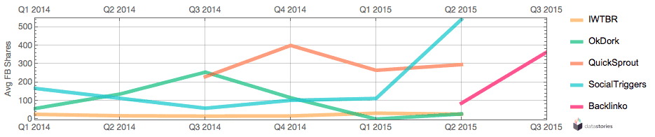 Average facebook shares per quarter since 2014.