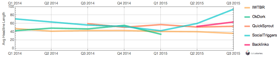 Average headline length per quarter since 2014.