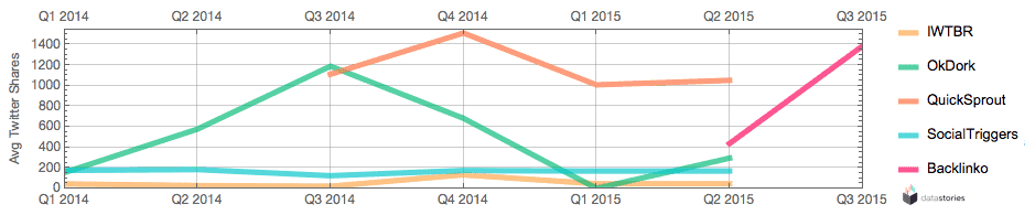 Average Twitter shares per quarter since 2014.