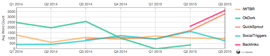 Average word count per quarter since 2014.
