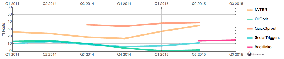 Post count per quarter since 2014