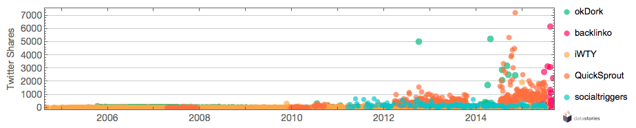 Content generated in 2004-2015 vs. twitter shares